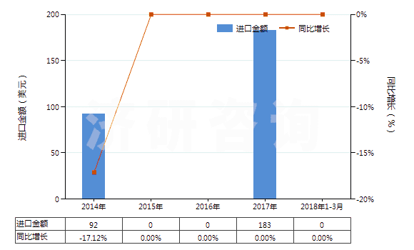 2014-2018年3月中國(guó)呋喃酚(HS29329910)進(jìn)口總額及增速統(tǒng)計(jì)